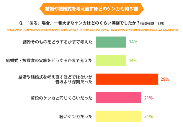 当てはまったら即離婚 結婚式の喧嘩あるあるランキングtop5を大公開 Marrying マリーング